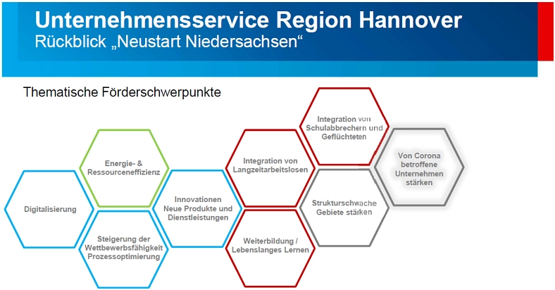 Thematische Förderschwerpunkte der Region Hannover © Region Hannover